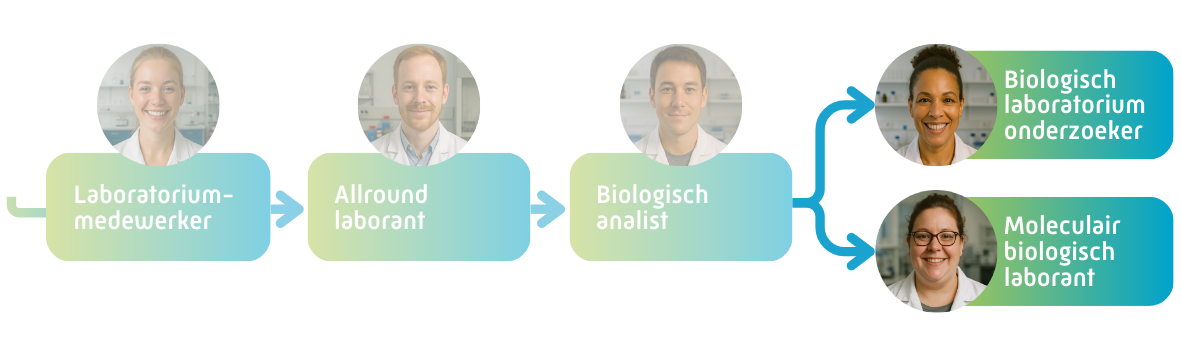 Biologisch Laboratoriumonderzoeker
